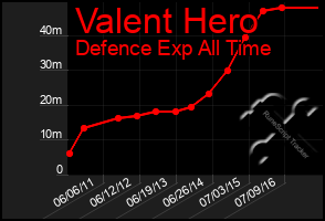 Total Graph of Valent Hero