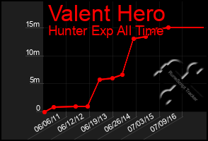 Total Graph of Valent Hero