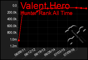 Total Graph of Valent Hero