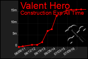 Total Graph of Valent Hero