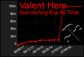 Total Graph of Valent Hero