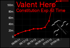 Total Graph of Valent Hero