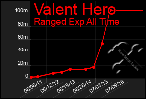 Total Graph of Valent Hero