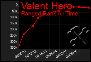 Total Graph of Valent Hero