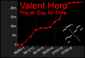 Total Graph of Valent Hero