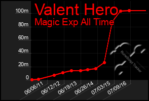 Total Graph of Valent Hero