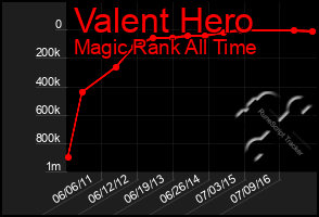 Total Graph of Valent Hero