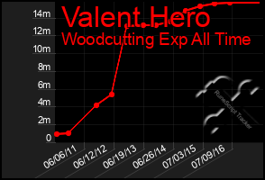 Total Graph of Valent Hero