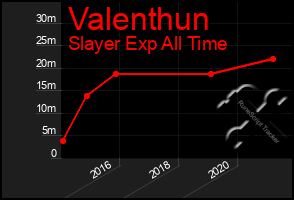 Total Graph of Valenthun