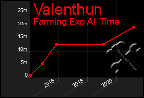 Total Graph of Valenthun