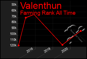 Total Graph of Valenthun