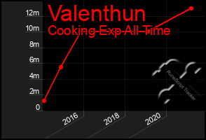 Total Graph of Valenthun