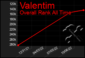 Total Graph of Valentim