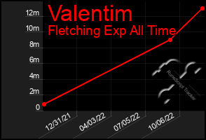 Total Graph of Valentim