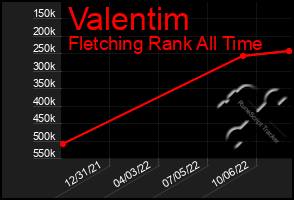 Total Graph of Valentim