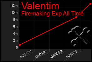 Total Graph of Valentim