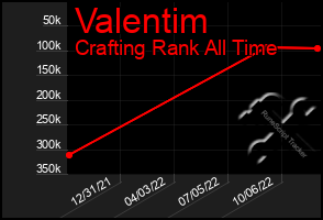 Total Graph of Valentim