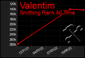Total Graph of Valentim