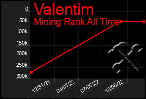 Total Graph of Valentim