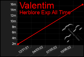 Total Graph of Valentim