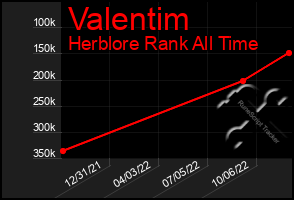 Total Graph of Valentim
