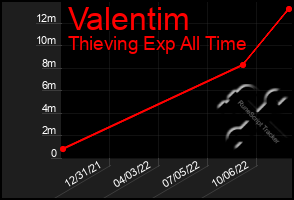 Total Graph of Valentim