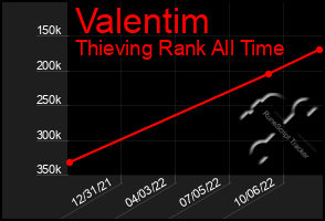 Total Graph of Valentim
