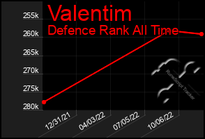 Total Graph of Valentim