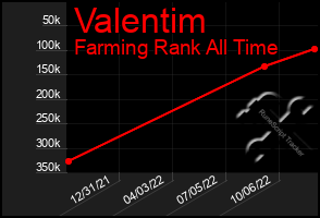 Total Graph of Valentim