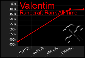 Total Graph of Valentim