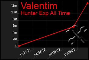 Total Graph of Valentim
