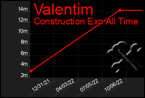 Total Graph of Valentim