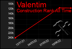 Total Graph of Valentim