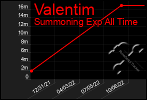 Total Graph of Valentim