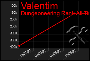 Total Graph of Valentim
