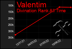 Total Graph of Valentim