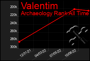 Total Graph of Valentim