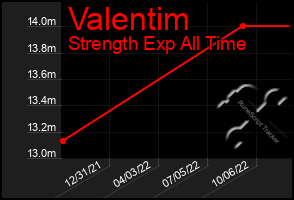 Total Graph of Valentim