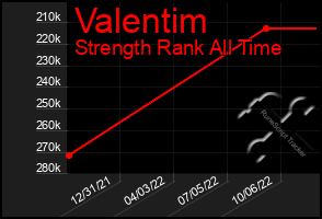 Total Graph of Valentim