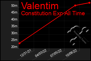 Total Graph of Valentim