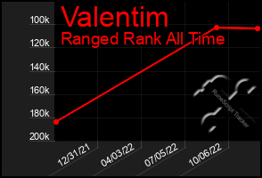 Total Graph of Valentim