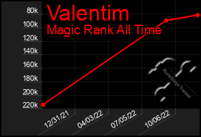 Total Graph of Valentim