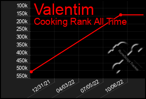 Total Graph of Valentim