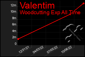 Total Graph of Valentim