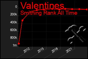 Total Graph of Valentines