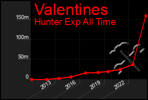 Total Graph of Valentines