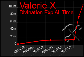 Total Graph of Valerie X