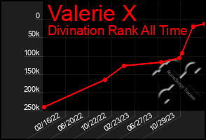 Total Graph of Valerie X
