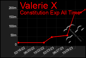 Total Graph of Valerie X