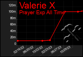 Total Graph of Valerie X